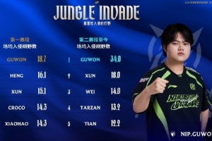 LPL今日数据：Guwon第二赛段至今场均入侵刷野数为34.0 位列第一 - 资讯配图