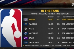 摆烂队首轮签详情:国王&篮网自己持有 步行者前4顺位保护 - 资讯配图