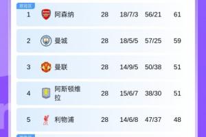 红魔回来了!英超积分榜:曼联升至第3!维拉同分第4利物浦第5 - 资讯配图