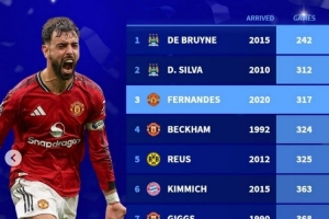 五大联赛中场为单一球队送百次助攻用时:德布劳内最快,B费第三 - 资讯配图