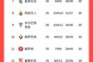 西甲积分榜:巴萨暂4分领跑,马竞绝杀升第三,皇马本轮战赫塔费 - 资讯配图