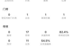 颜骏凌半场数据：2扑救，1次出击，传球成功率82.4%，评分6.9 - 资讯配图