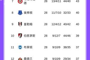 英超积分榜:阿森纳多赛一轮5分领先曼城,切尔西第六距前四6分 - 资讯配图