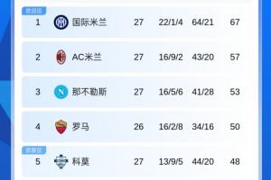绝杀拿3分!积分榜:米兰仍落后国米10分 科莫第5 明晨罗马vs尤文 - 资讯配图