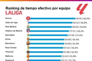 本赛季西甲场均净时间排名:赫罗纳居首,皇马第三、巴萨第七 - 资讯配图