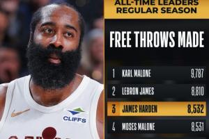 追赶詹姆斯！哈登生涯进8535个罚球 超越摩西·马龙升至历史第3 - 资讯配图