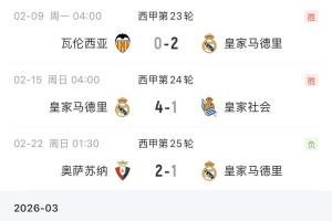 双倍回礼！巴萨此前输球让出榜首，皇马两连败从领先2分变落后4分 - 资讯配图