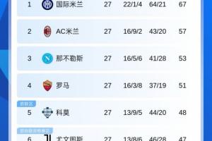 意甲积分榜：尤文4轮不胜距前四4分，罗马仍第4落后那不勒斯2分 - 资讯配图