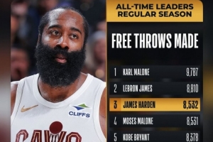 个人罚球命中数超越摩西·马龙&上升至历史第三!哈登转发 - 资讯配图