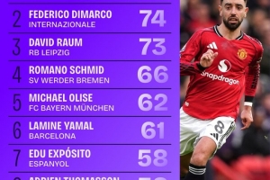 五大联赛创造机会榜:B费84次第一,迪马尔科第二,劳姆第三 - 资讯配图