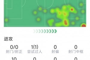 姆伯莫本场数据:0射门,3次关键传球,1次过人,5次成功对抗 - 资讯配图