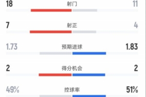 利物浦5-2西汉姆联全场数据:射门18-11,射正7-4,控球率49%-51% - 资讯配图