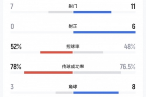 国安2-0海港全场数据:海港0射正国安11射6正,两队各16次犯规 - 资讯配图