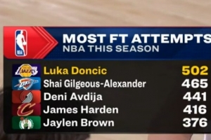 东契奇本赛季罚球超500个联盟首人 亚历山大465个排第二&哈登第四 - 资讯配图