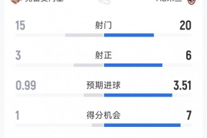 AC米兰2-0克雷莫内塞全场数据:射门20-15,射正6-3,得分机会7-1 - 资讯配图