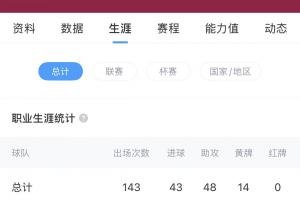 已是“老将”!18岁亚马尔已为巴萨出战140场,贡献43球48助 - 资讯配图