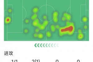 帕夫洛维奇本场数据：1粒进球，3次抢断，2次解围，9次成功对抗 - 资讯配图