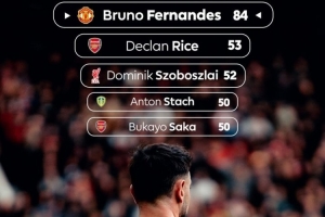 英超官方晒本赛季创造机会榜：B费84次遥遥领先，赖斯53次第二 - 资讯配图