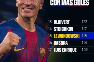 仍有油！莱万已为巴萨打进115球，独占队史射手榜第15位 - 资讯配图