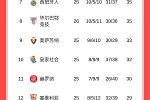 西甲积分榜：巴萨先赛4分优势领跑，皇马3号迎战赫塔费 - 资讯配图