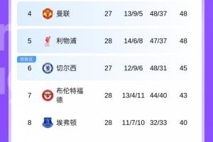 英超积分榜:利物浦先赛积分平曼联,伯恩利连扳3球+绝平被吹第19 - 资讯配图