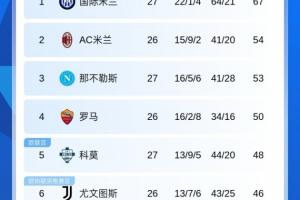 意甲积分榜:国米先赛13分领跑,下轮迎米兰德比;那不勒斯升第3 - 资讯配图