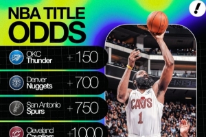 夺冠赔率：雷霆+150第1 掘金2&马刺3 骑士+1000第4 火箭+2800第8 - 资讯配图