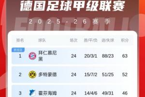 夺冠更稳了!德甲积分榜:拜仁扩大优势11分领跑,多特2轮不胜第2 - 资讯配图