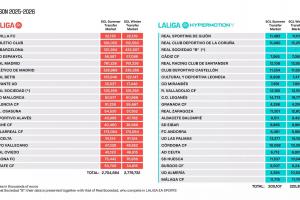 财政回暖!西甲最新工资帽:巴萨暴涨8100万至4.3亿,皇马7.6亿 - 资讯配图