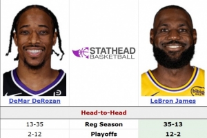 德罗赞常规赛面对詹姆斯13胜36负&胜率26.5% 季后赛2胜12负 - 资讯配图