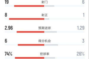 巴萨4-1黄潜全场数据：射门19-6，射正8-1，控球率74%-26% - 资讯配图