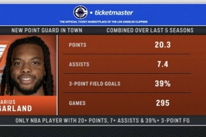 转播方晒加兰数据：过去5个赛季场均20+7&三分命中率39% 联盟唯一 - 资讯配图