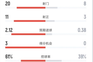 曼联2-1水晶宫全场:射门20-8,射正11-3,控球61%-39%,红牌0-1 - 资讯配图