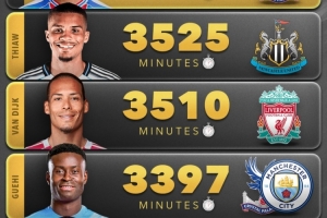 本赛季五大联赛非门将球员出场时间榜：范戴克3510分钟第三 - 资讯配图