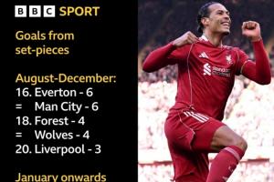 新定位球之王!利物浦1月以来靠定位球进9球,排名第一!此前垫底 - 资讯配图