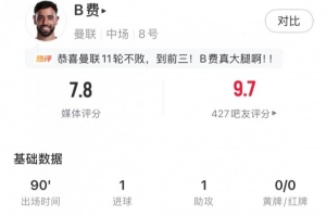 传射建功,B费全场数据:4射门3射正6关键传球,评分7.8全场最高 - 资讯配图