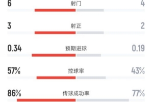 曼联半场0-1水晶宫数据:射门6-4,射正3-2,控球率57%-43% - 资讯配图