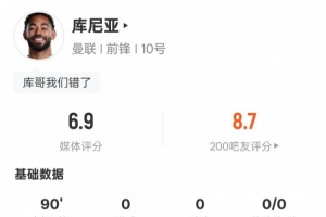 库尼亚本场数据：造红点+1过人成功3抢断，评分6.9 - 资讯配图