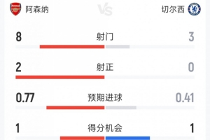 阿森纳1-1切尔西半场数据：射门8-3，射正2-0，得分机会1-1 - 资讯配图