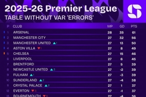 VAR未犯错情况下英超积分榜:阿森纳居首,曼城、曼联二三位 - 资讯配图