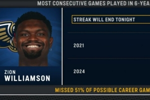 缺席生涯51%的比赛！锡安生涯连续出场数前三：35场、25场、23场 - 资讯配图