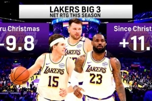 本赛季湖人三巨头同场净效值在圣诞节前-9.8 圣诞节至今+11.7 - 资讯配图