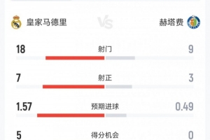 火药味十足！皇马0-1赫塔费数据：10黄2红！合计犯规28次 - 资讯配图