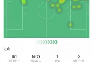 维尼修斯本场数据：7次过人、12次对抗成功全场最多，获评7.2分 - 资讯配图