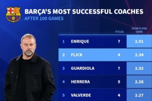 执教巴萨百场比赛场均积分：恩里克2.51分最多，弗里克2.34分次席 - 资讯配图