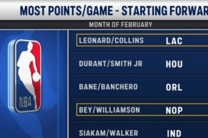 2月首发锋线组场均得分榜:小卡+科林斯第1 杜兰特+小贾巴里第2 - 资讯配图