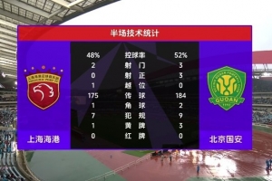 上海海港0-1北京国安半场数据：射门2-3、射正0-3、控球率48%-52% - 资讯配图