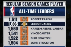 即将登顶！里程碑预警：詹姆斯出场1605场常规赛 距离第一只差6场 - 资讯配图