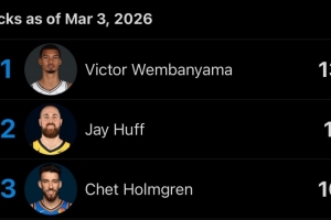 本赛季盖帽前三:文班47场138次 赫夫61场117次 切特55场109次 - 资讯配图