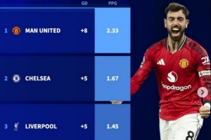 欧冠资格战！英超3-6队2026年场均积分：曼联大幅领先，维拉最少 - 资讯配图